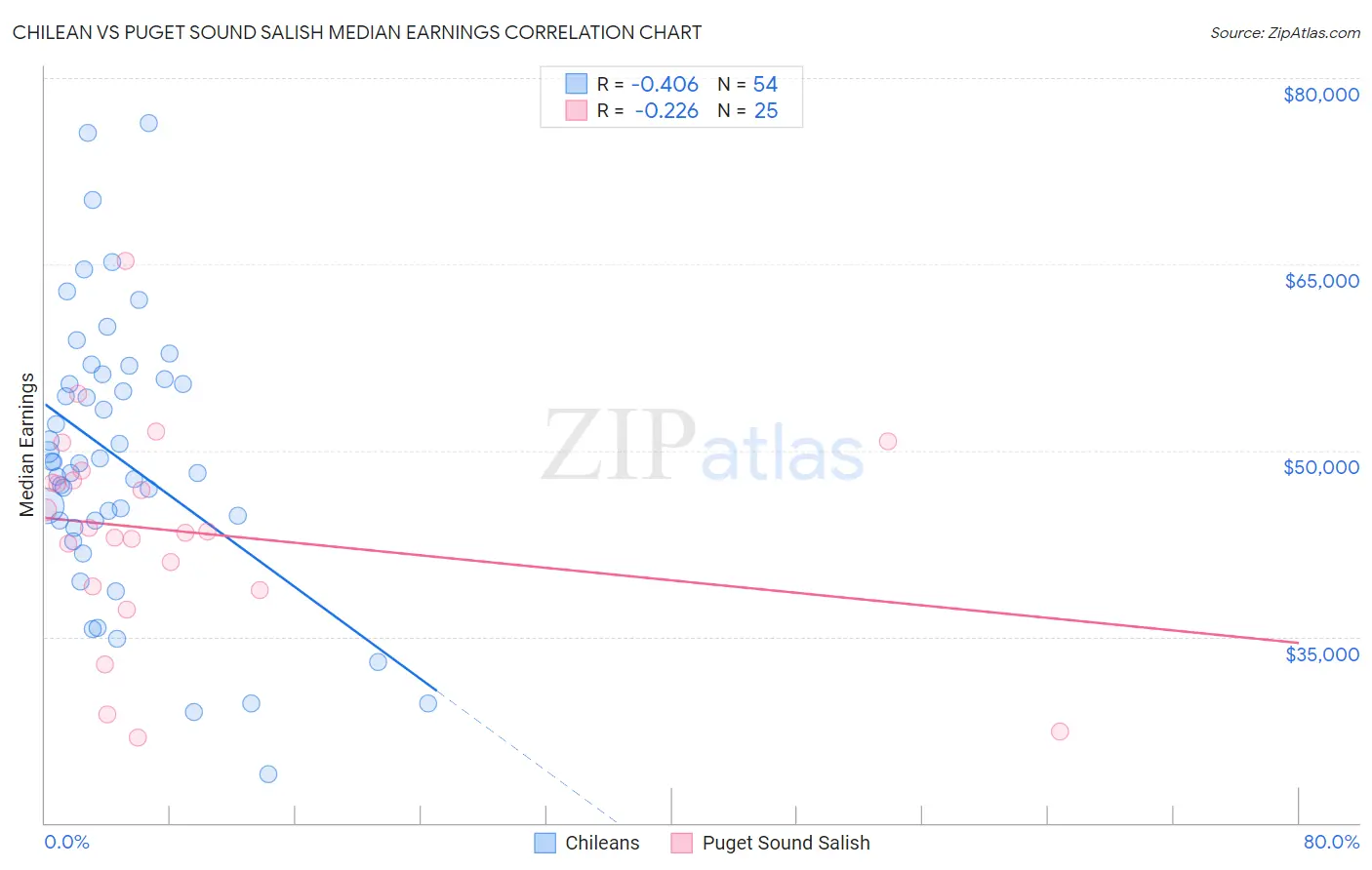 Chilean vs Puget Sound Salish Median Earnings