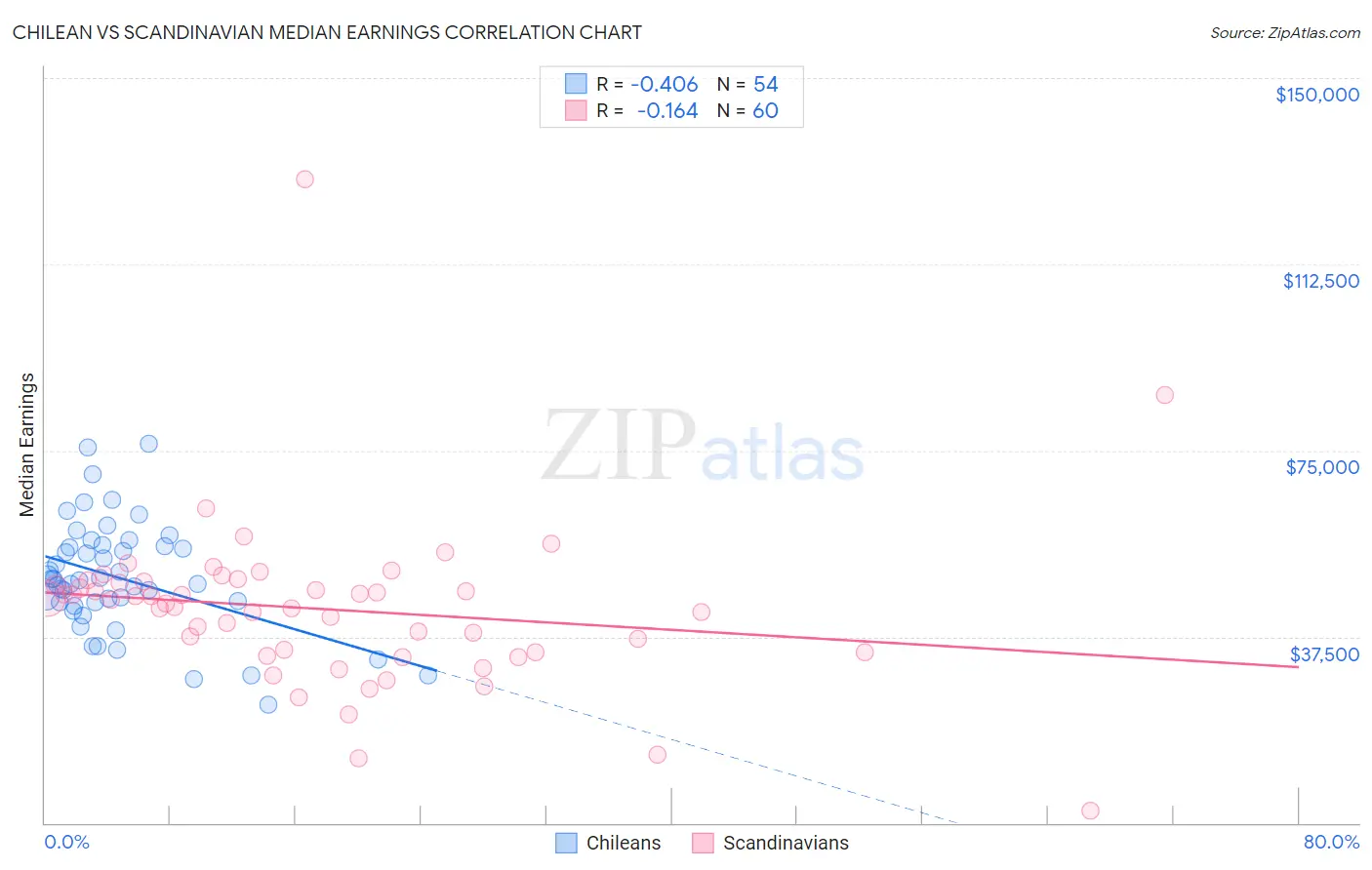 Chilean vs Scandinavian Median Earnings