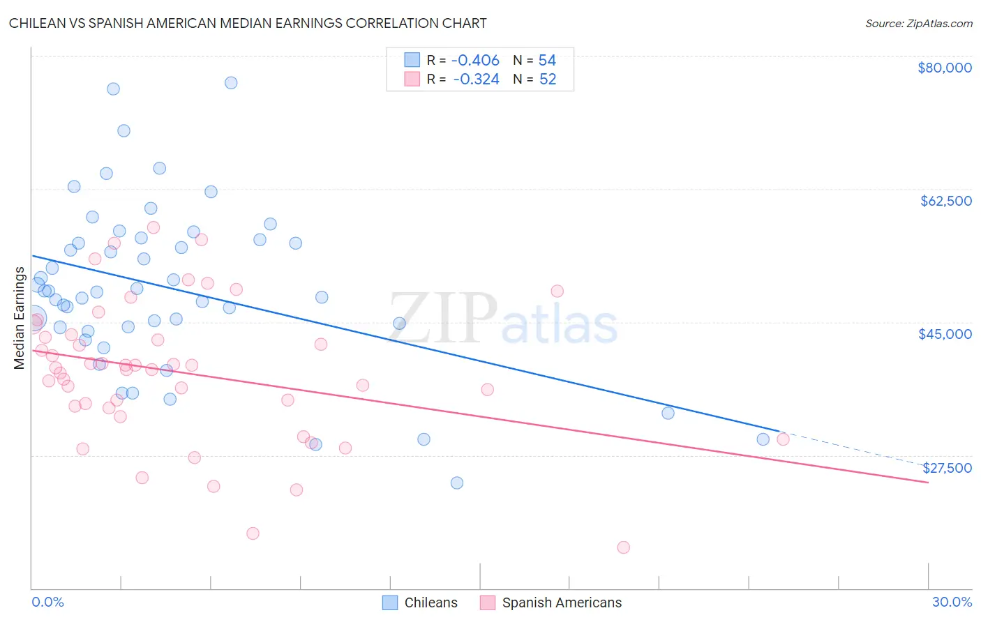 Chilean vs Spanish American Median Earnings