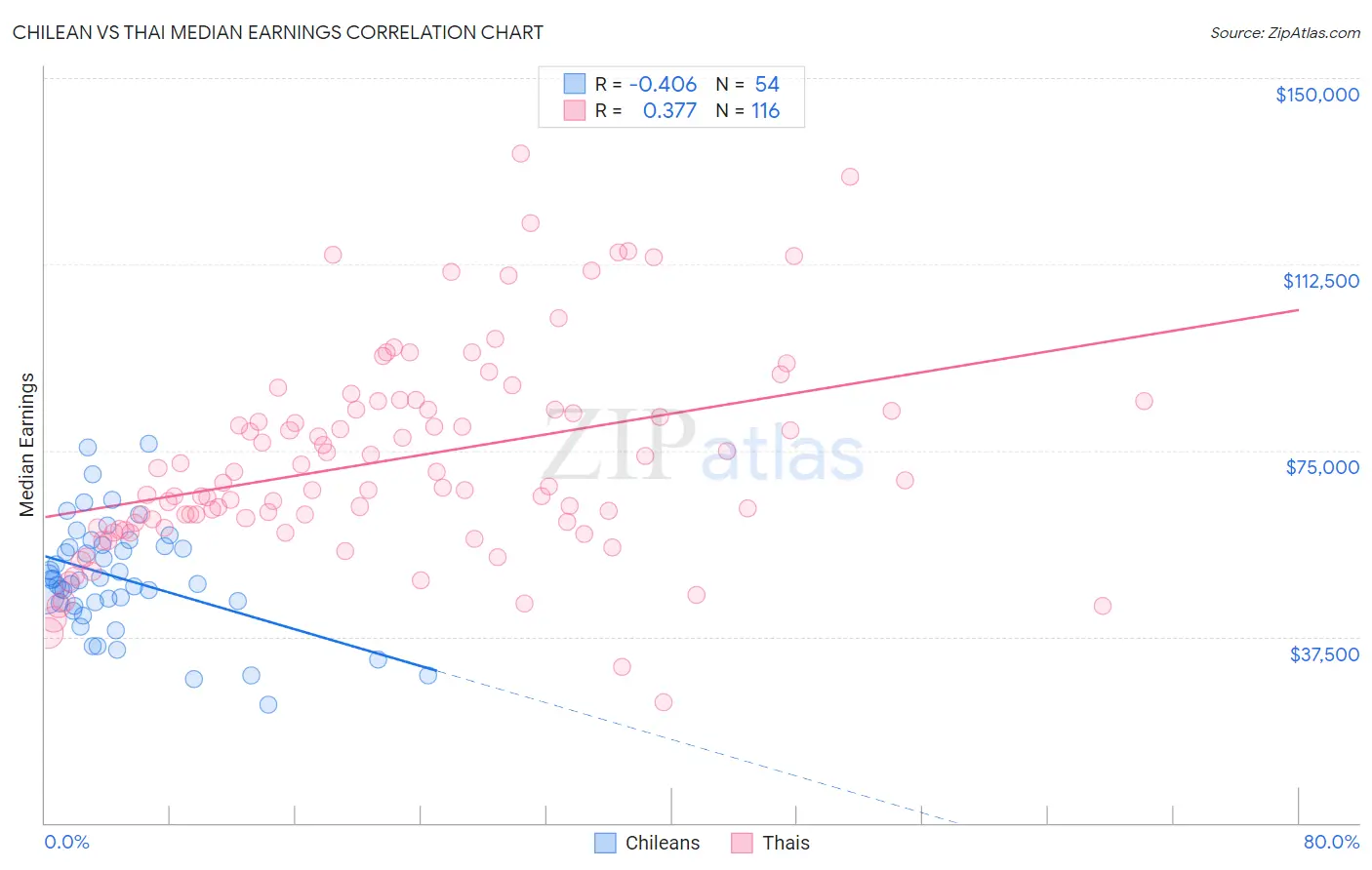 Chilean vs Thai Median Earnings