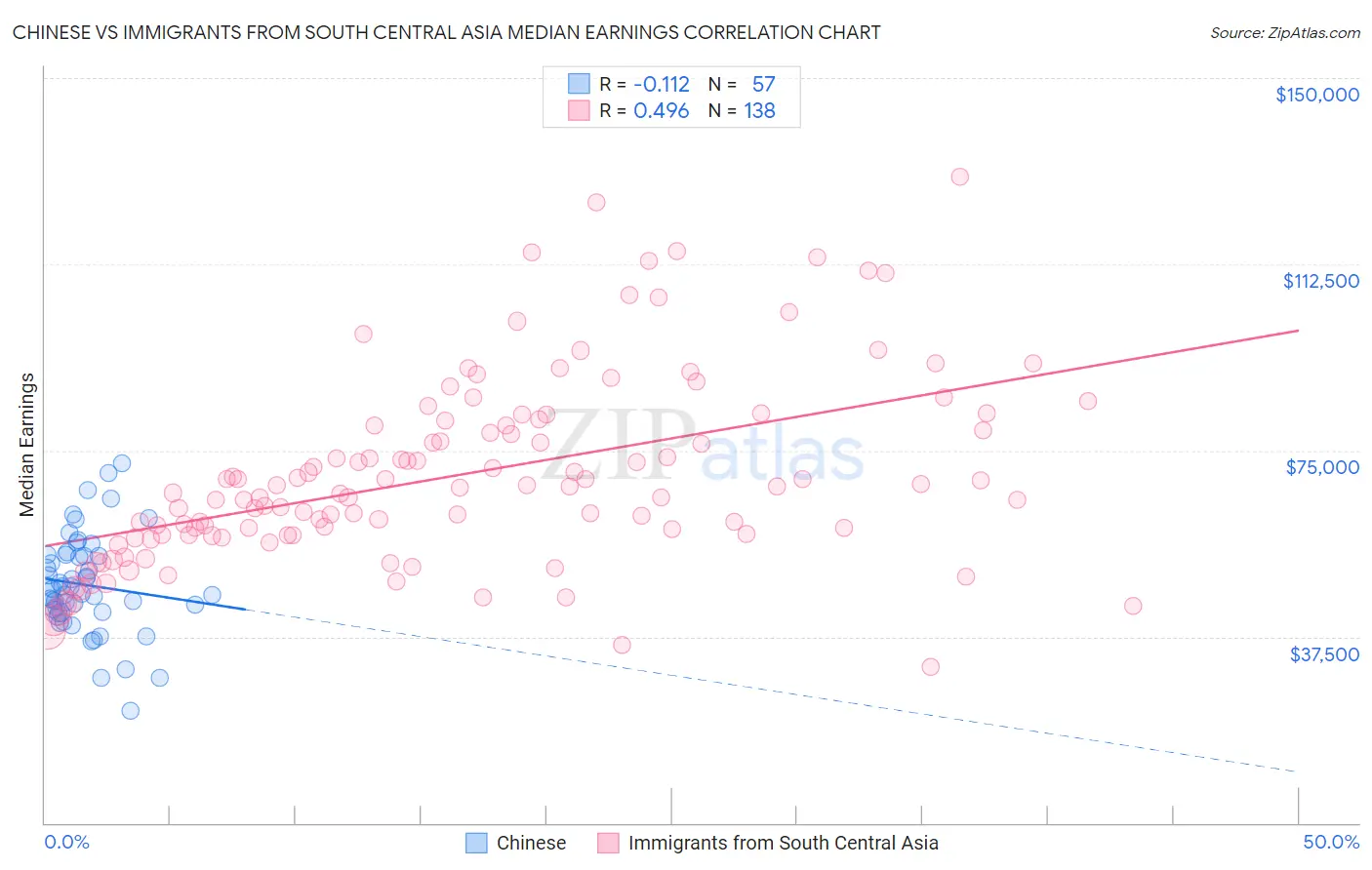 Chinese vs Immigrants from South Central Asia Median Earnings