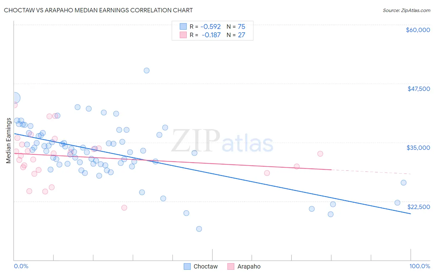 Choctaw vs Arapaho Median Earnings