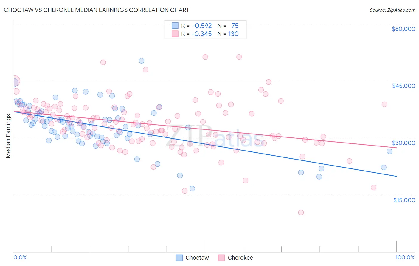 Choctaw vs Cherokee Median Earnings