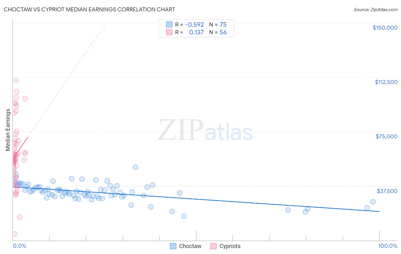 Choctaw vs Cypriot Median Earnings