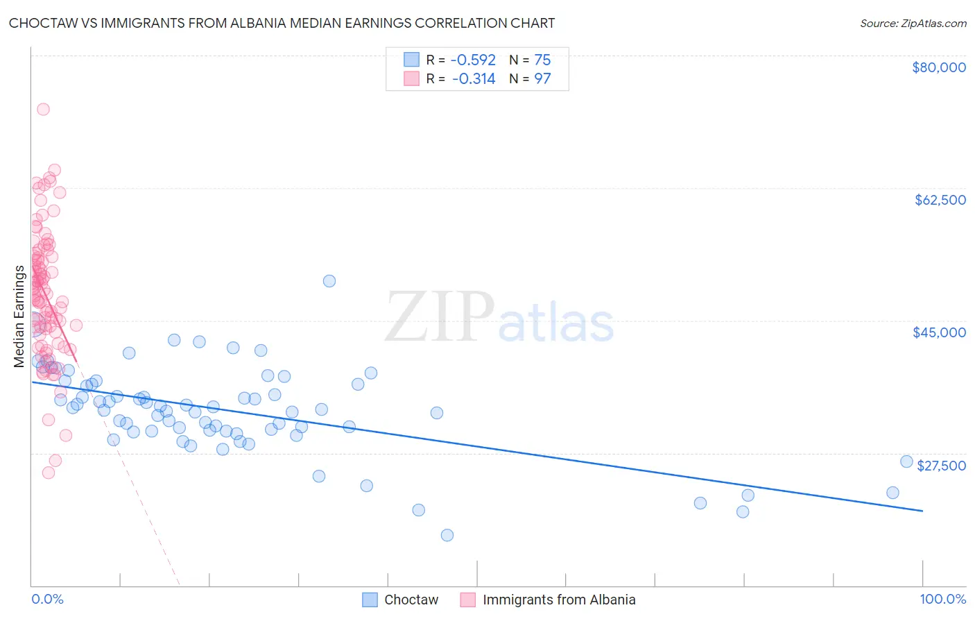 Choctaw vs Immigrants from Albania Median Earnings