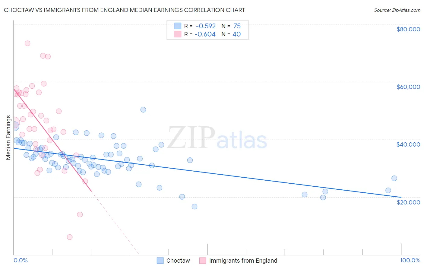 Choctaw vs Immigrants from England Median Earnings