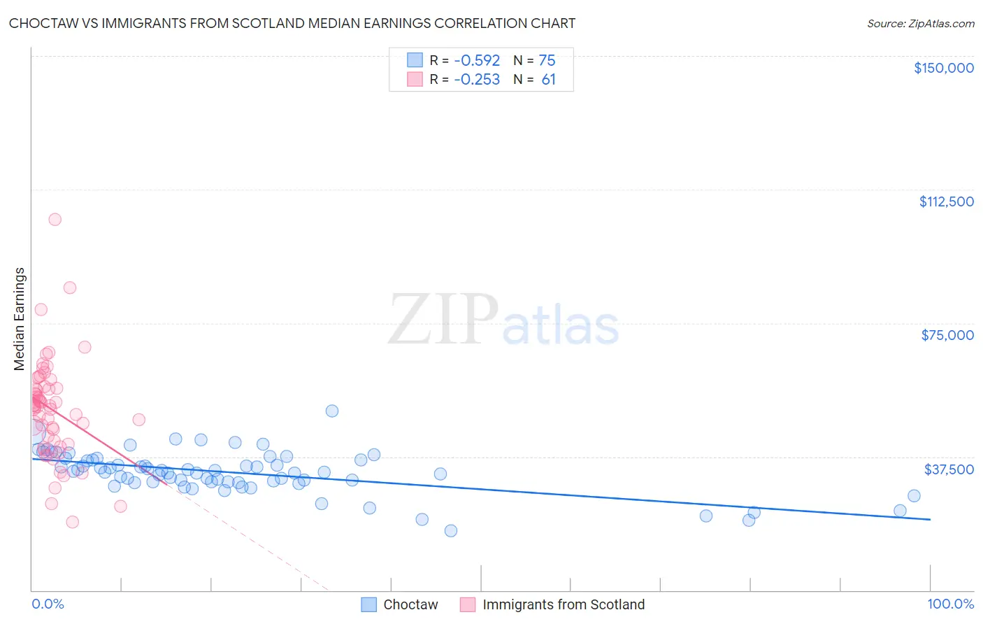 Choctaw vs Immigrants from Scotland Median Earnings