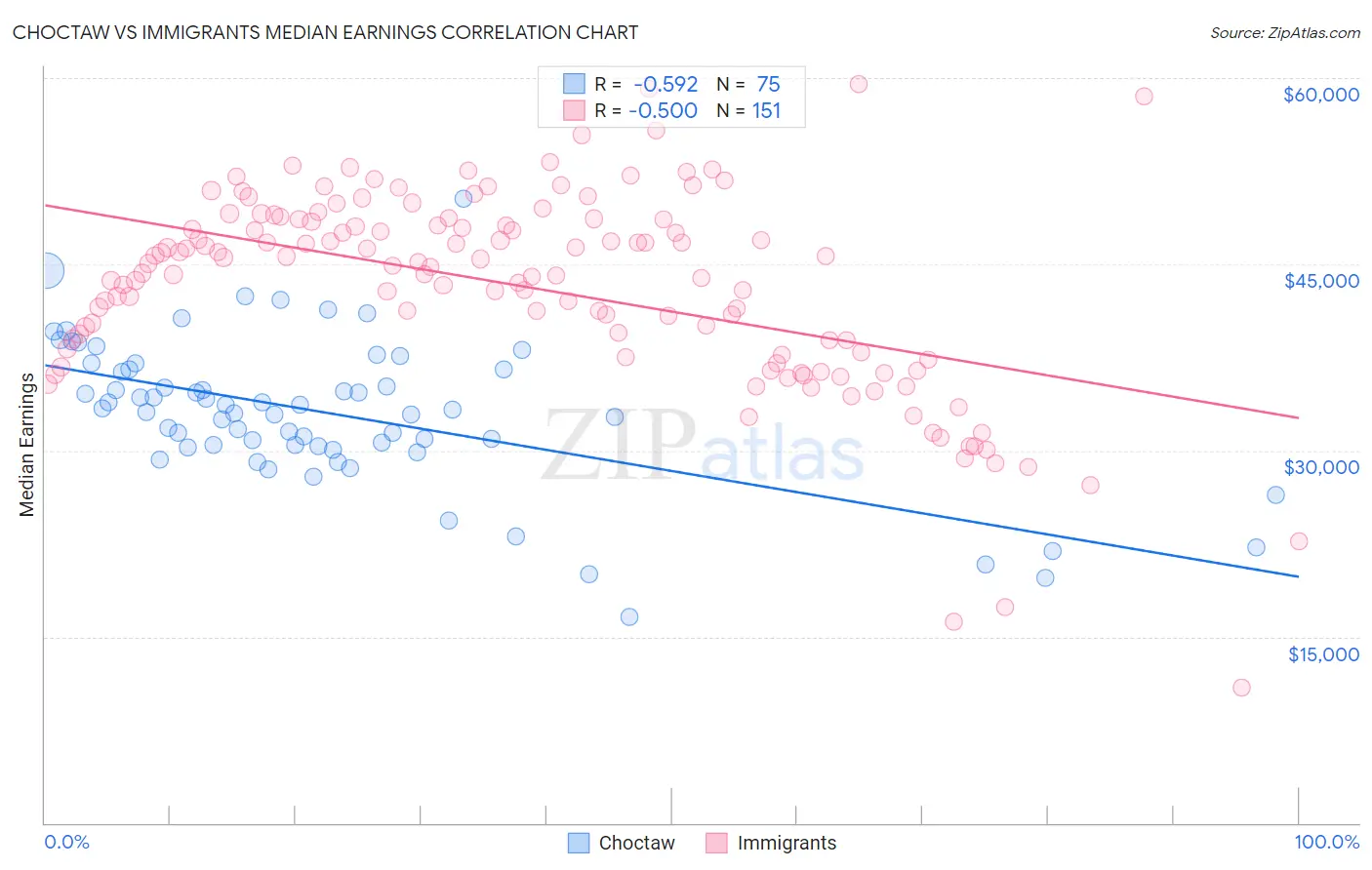 Choctaw vs Immigrants Median Earnings