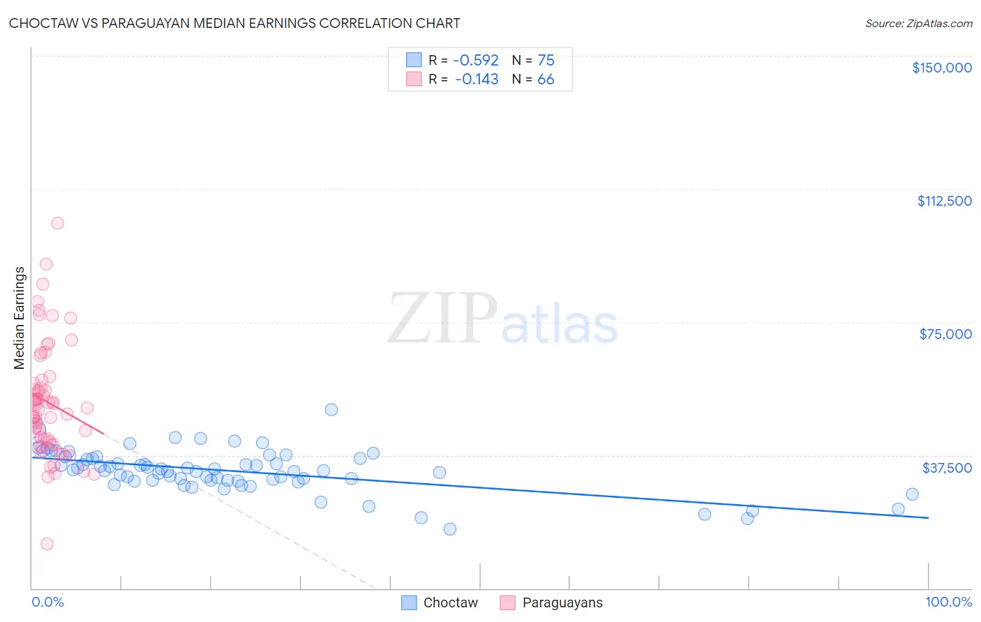 Choctaw vs Paraguayan Median Earnings