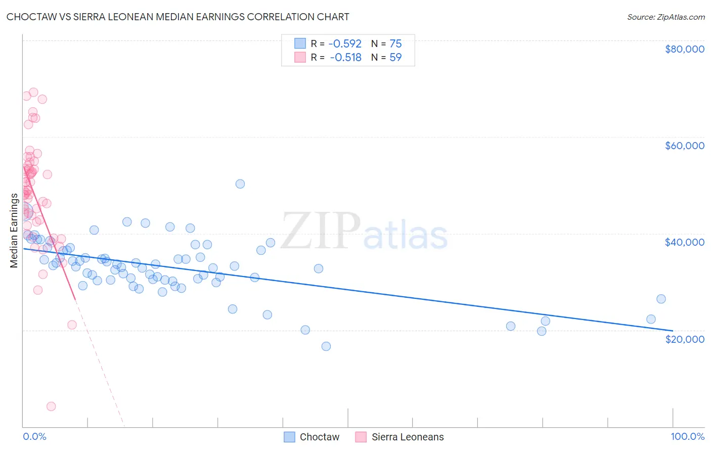 Choctaw vs Sierra Leonean Median Earnings