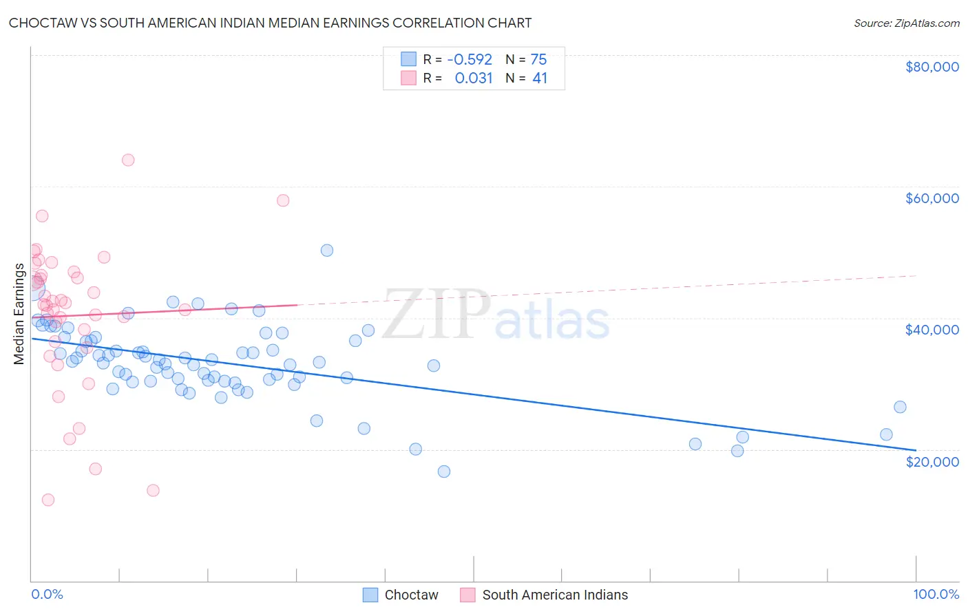 Choctaw vs South American Indian Median Earnings