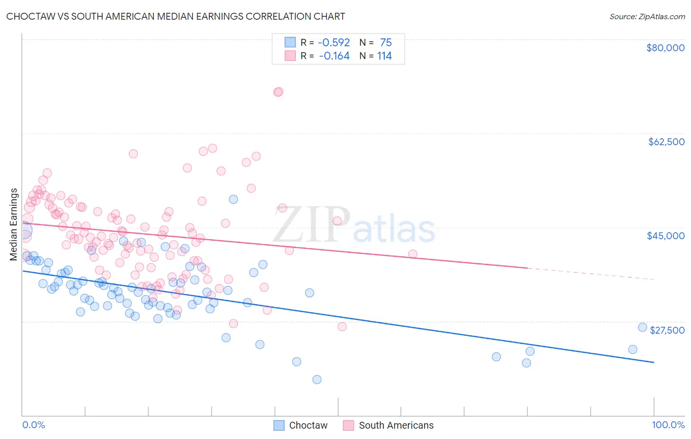 Choctaw vs South American Median Earnings