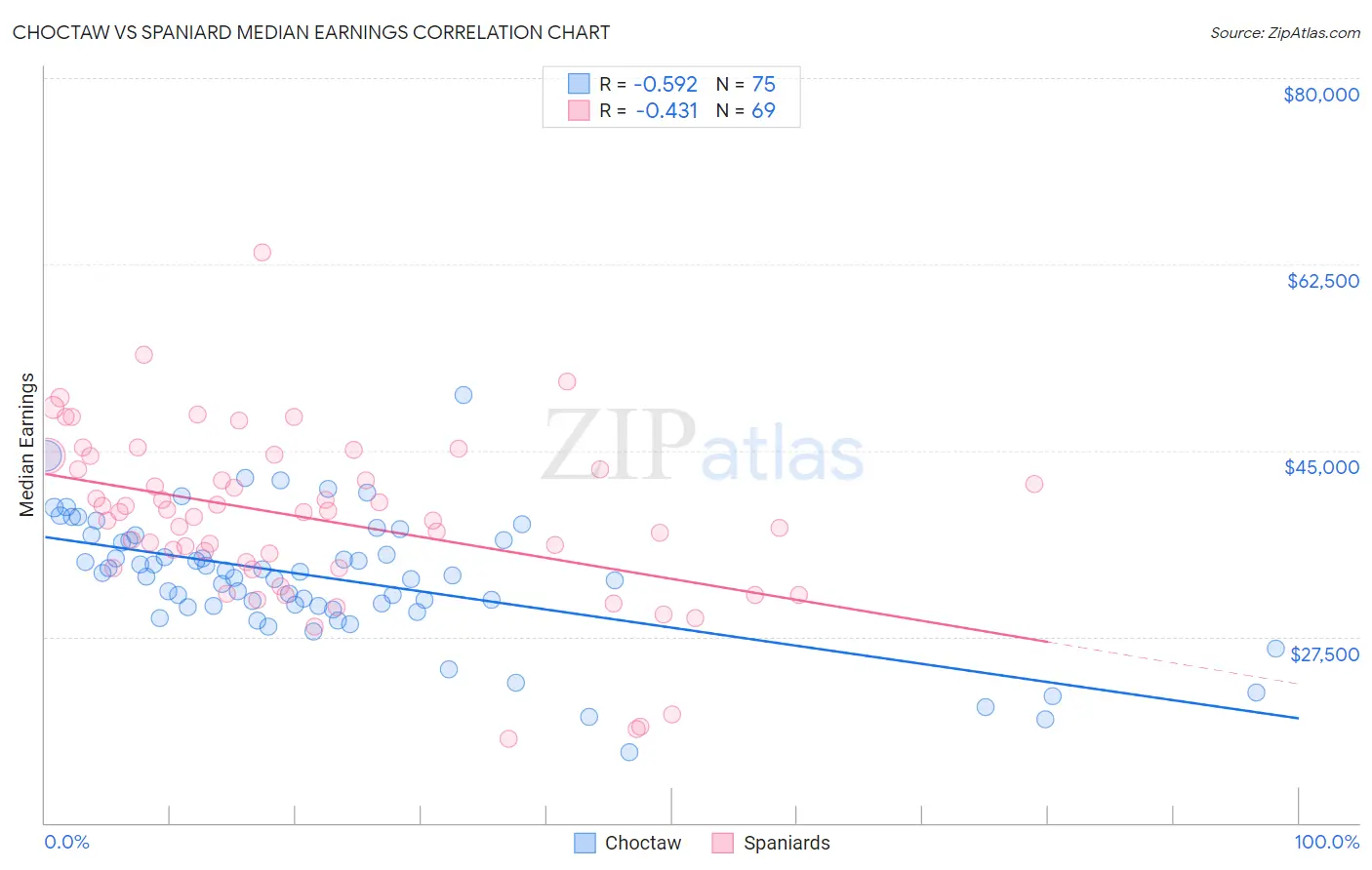 Choctaw vs Spaniard Median Earnings