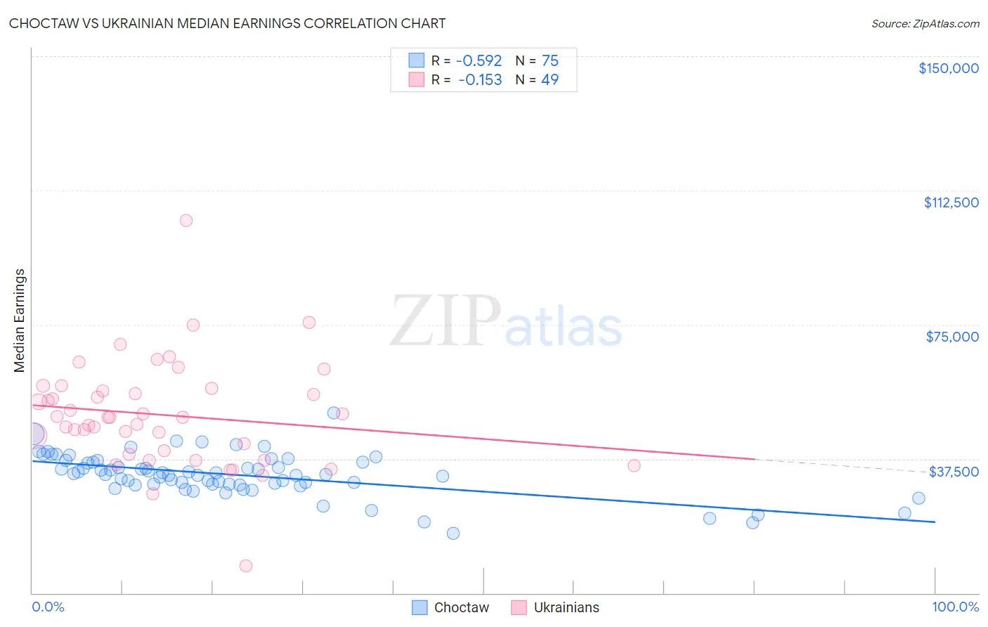 Choctaw vs Ukrainian Median Earnings