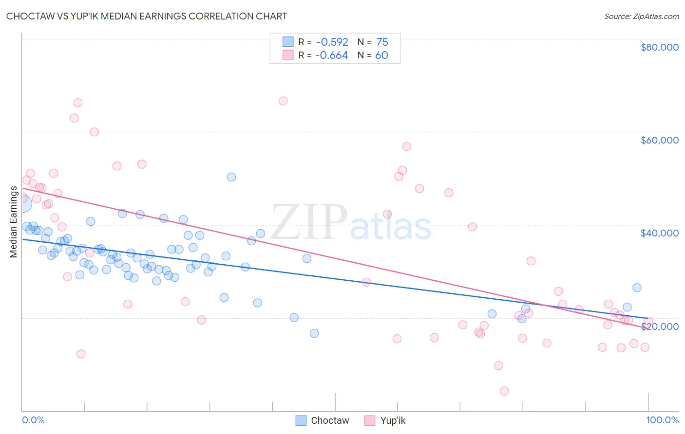 Choctaw vs Yup'ik Median Earnings