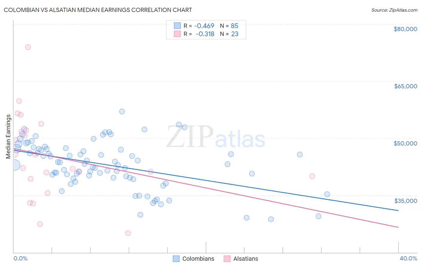 Colombian vs Alsatian Median Earnings