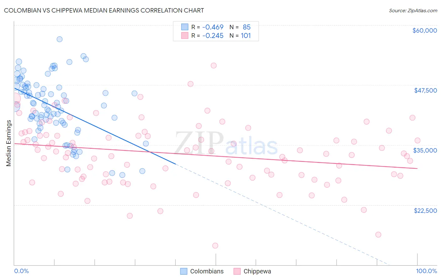 Colombian vs Chippewa Median Earnings