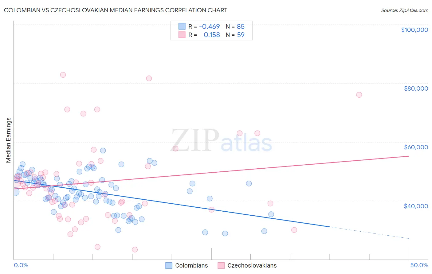 Colombian vs Czechoslovakian Median Earnings