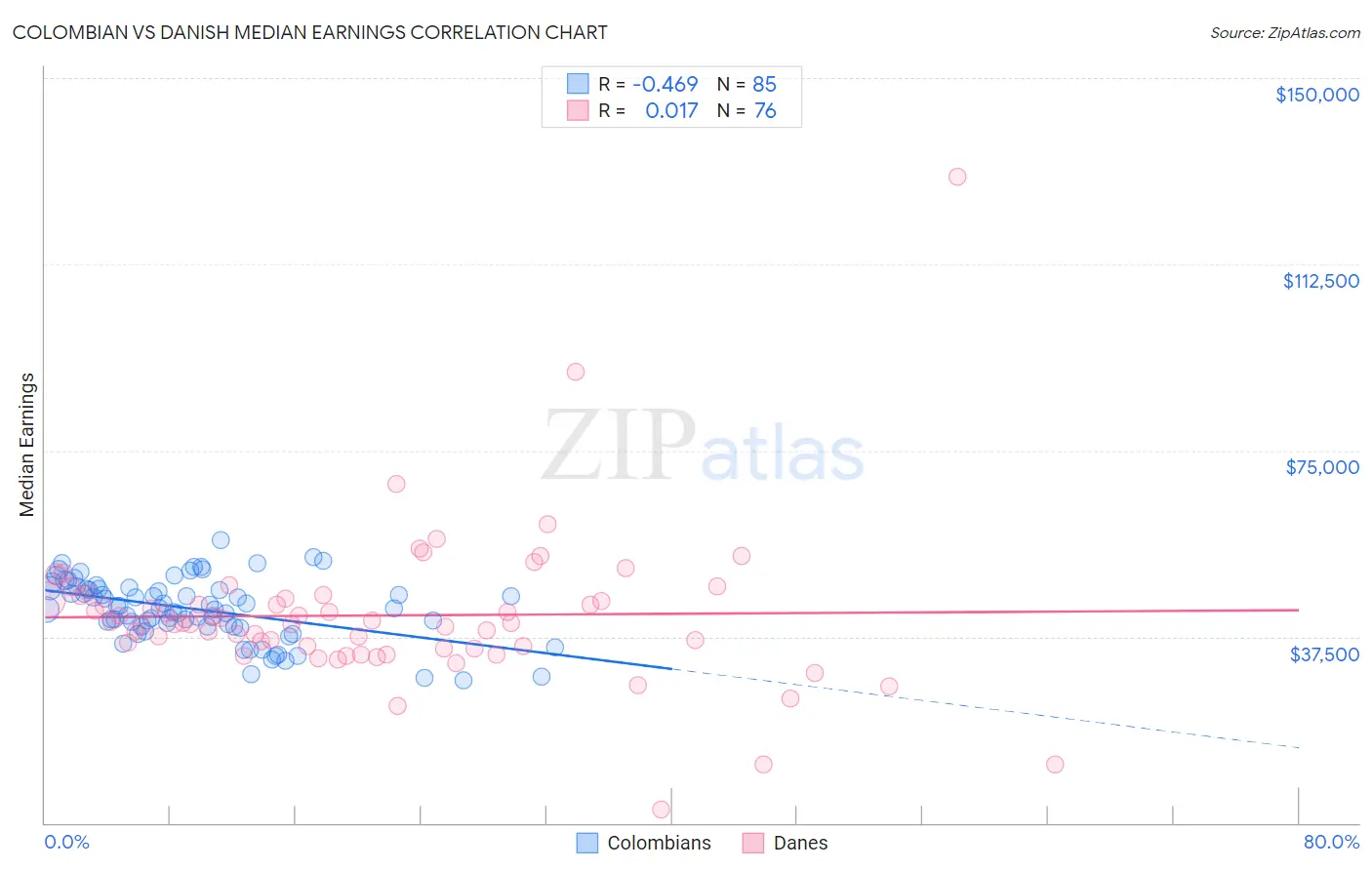 Colombian vs Danish Median Earnings