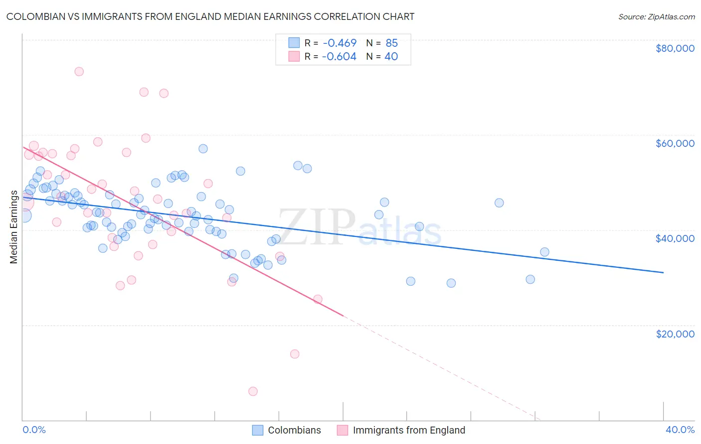 Colombian vs Immigrants from England Median Earnings