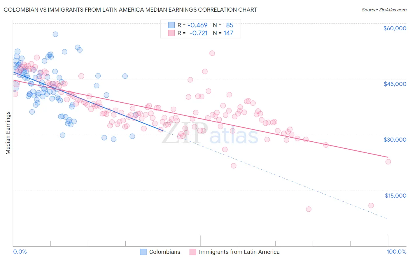 Colombian vs Immigrants from Latin America Median Earnings