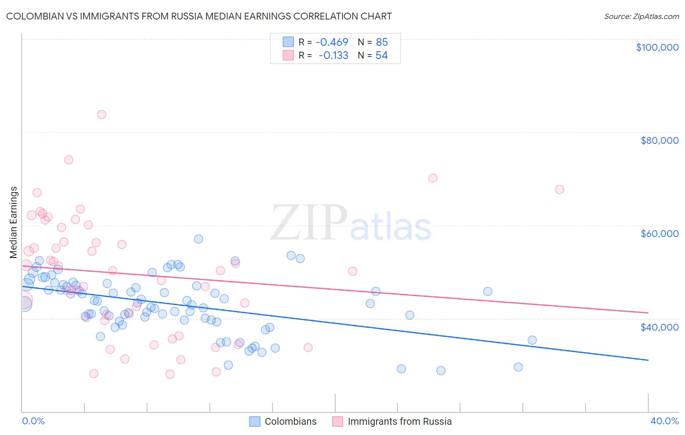 Colombian vs Immigrants from Russia Median Earnings