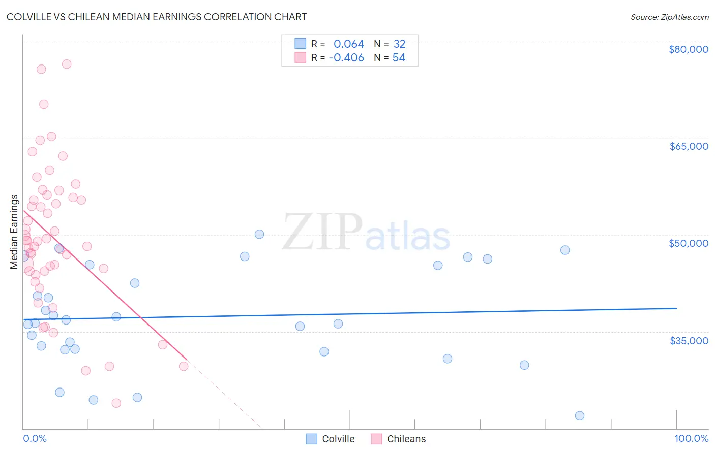 Colville vs Chilean Median Earnings
