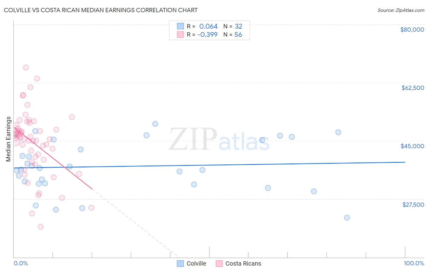 Colville vs Costa Rican Median Earnings