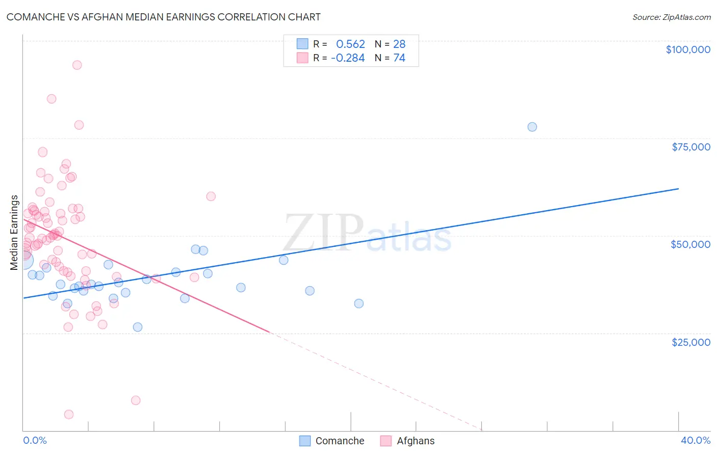 Comanche vs Afghan Median Earnings