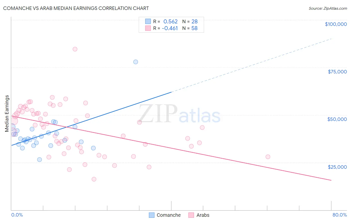 Comanche vs Arab Median Earnings