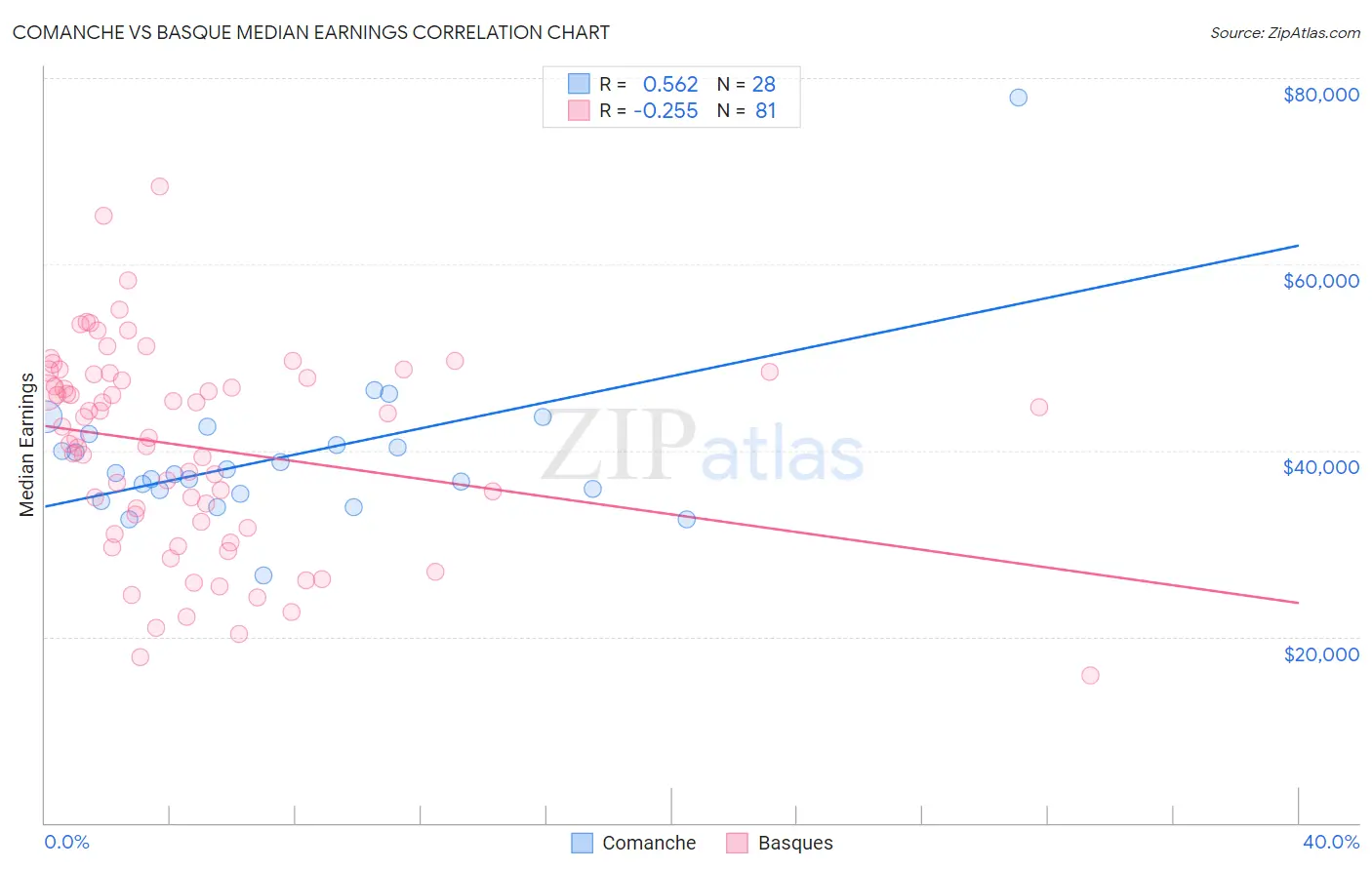 Comanche vs Basque Median Earnings