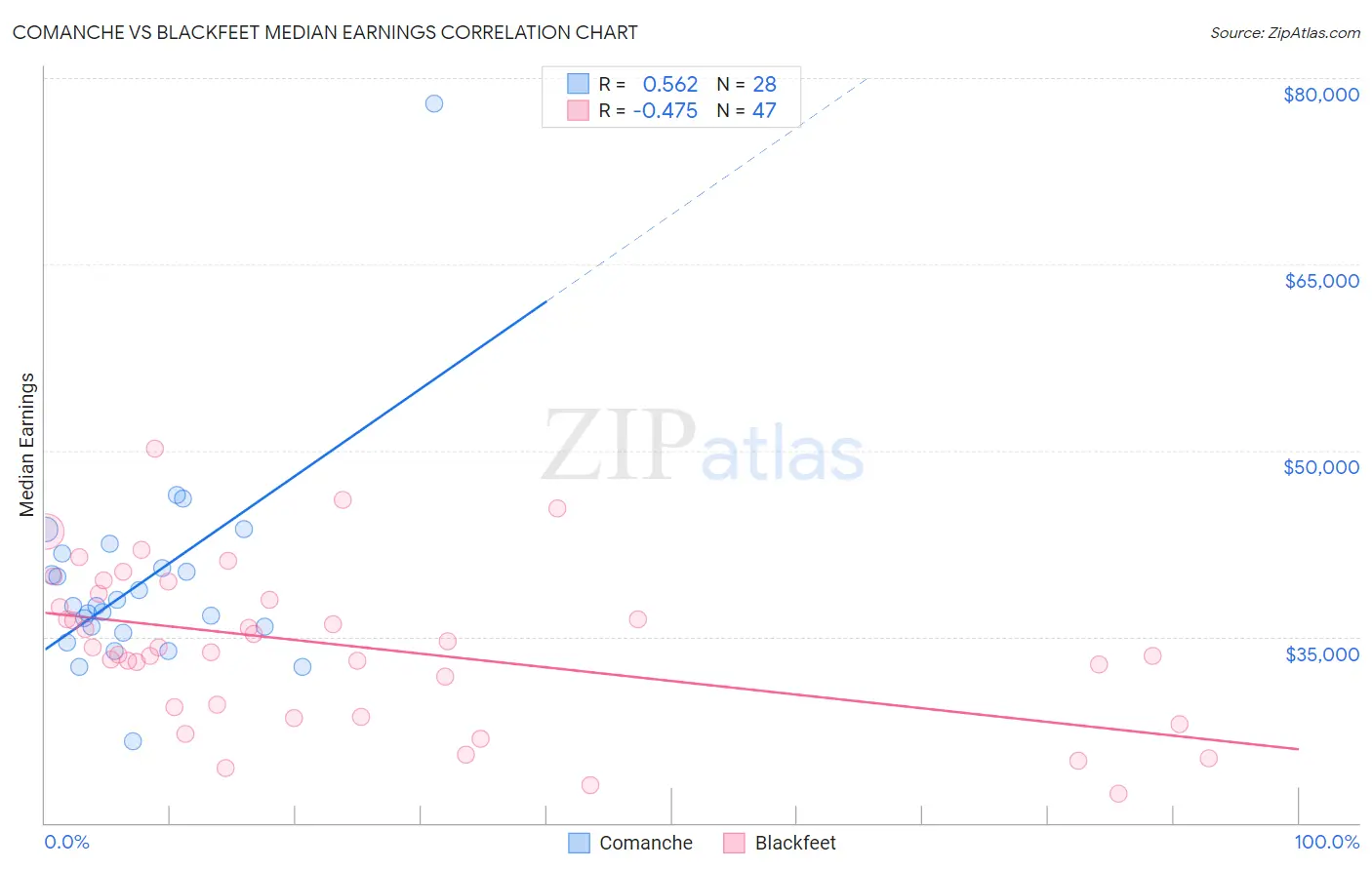 Comanche vs Blackfeet Median Earnings