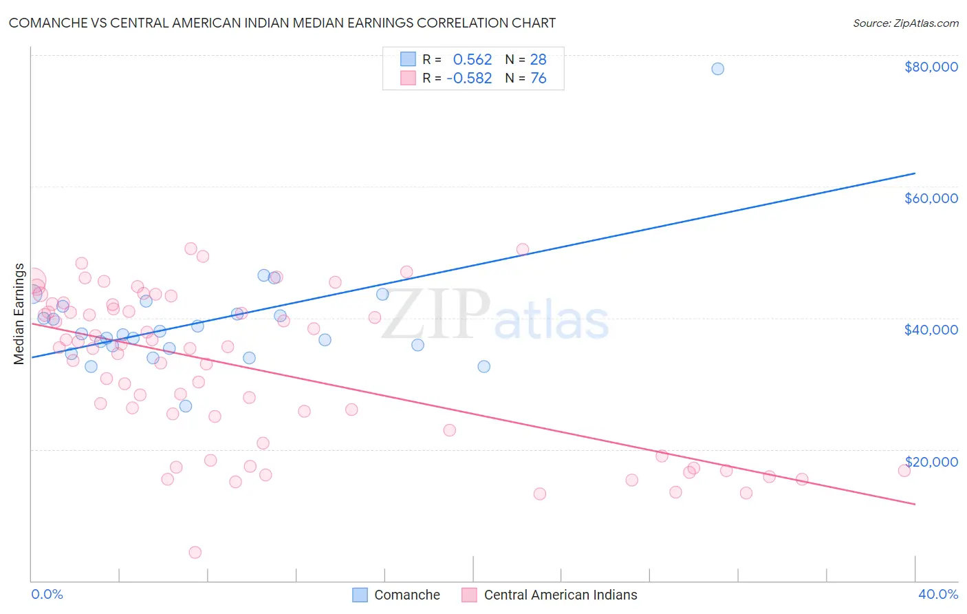 Comanche vs Central American Indian Median Earnings