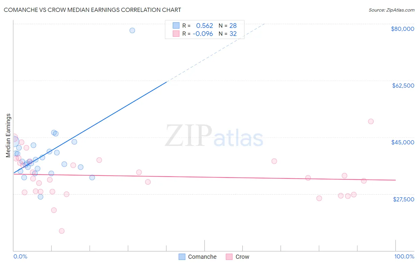 Comanche vs Crow Median Earnings