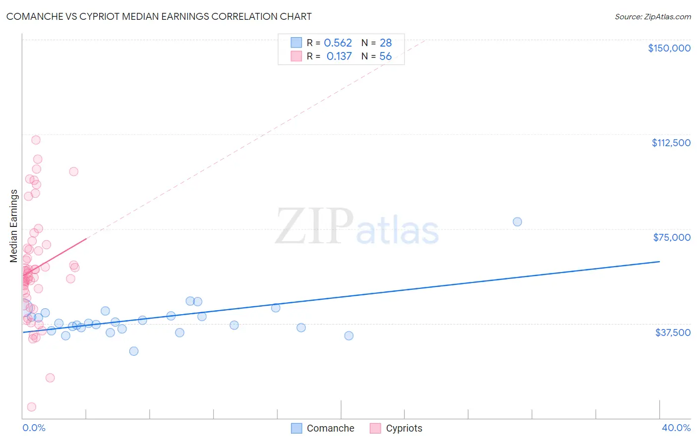 Comanche vs Cypriot Median Earnings