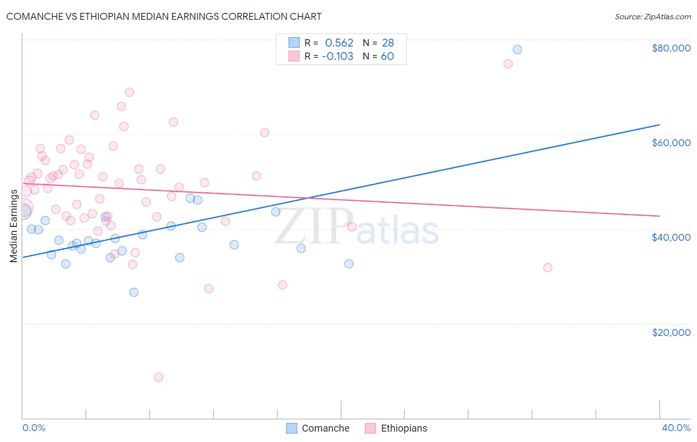 Comanche vs Ethiopian Median Earnings