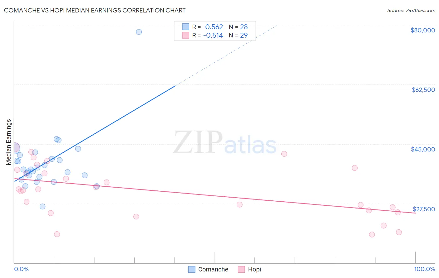 Comanche vs Hopi Median Earnings