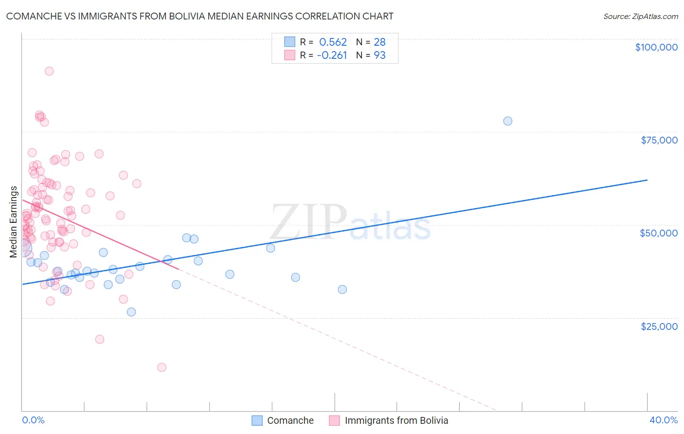 Comanche vs Immigrants from Bolivia Median Earnings