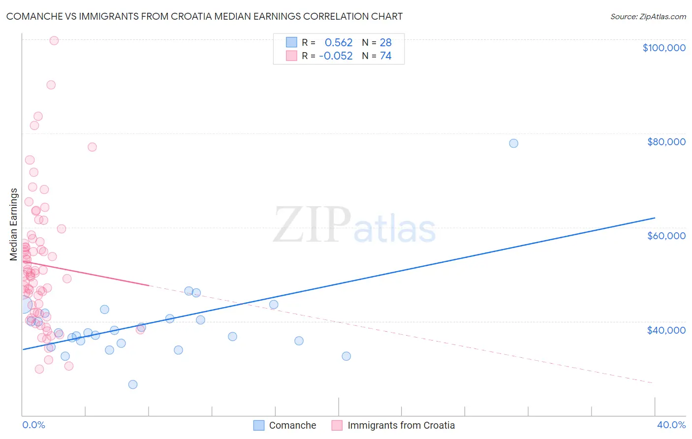 Comanche vs Immigrants from Croatia Median Earnings