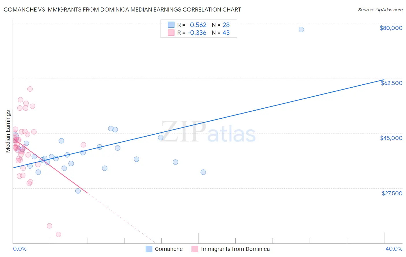 Comanche vs Immigrants from Dominica Median Earnings