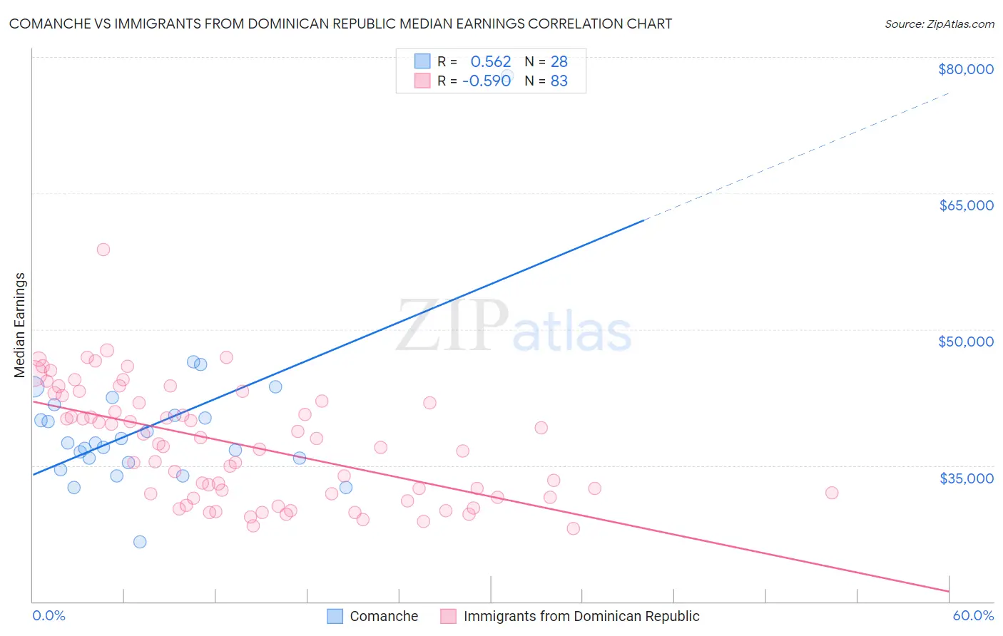 Comanche vs Immigrants from Dominican Republic Median Earnings