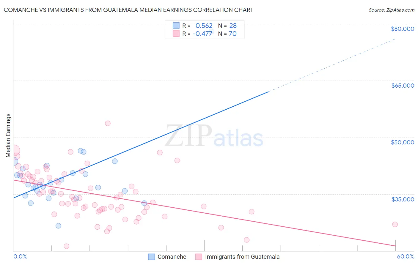 Comanche vs Immigrants from Guatemala Median Earnings