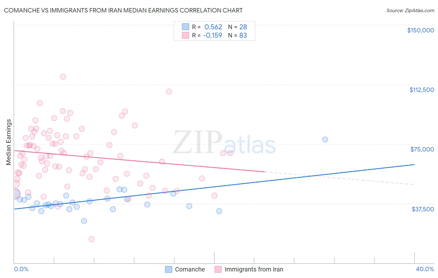 Comanche vs Immigrants from Iran Median Earnings