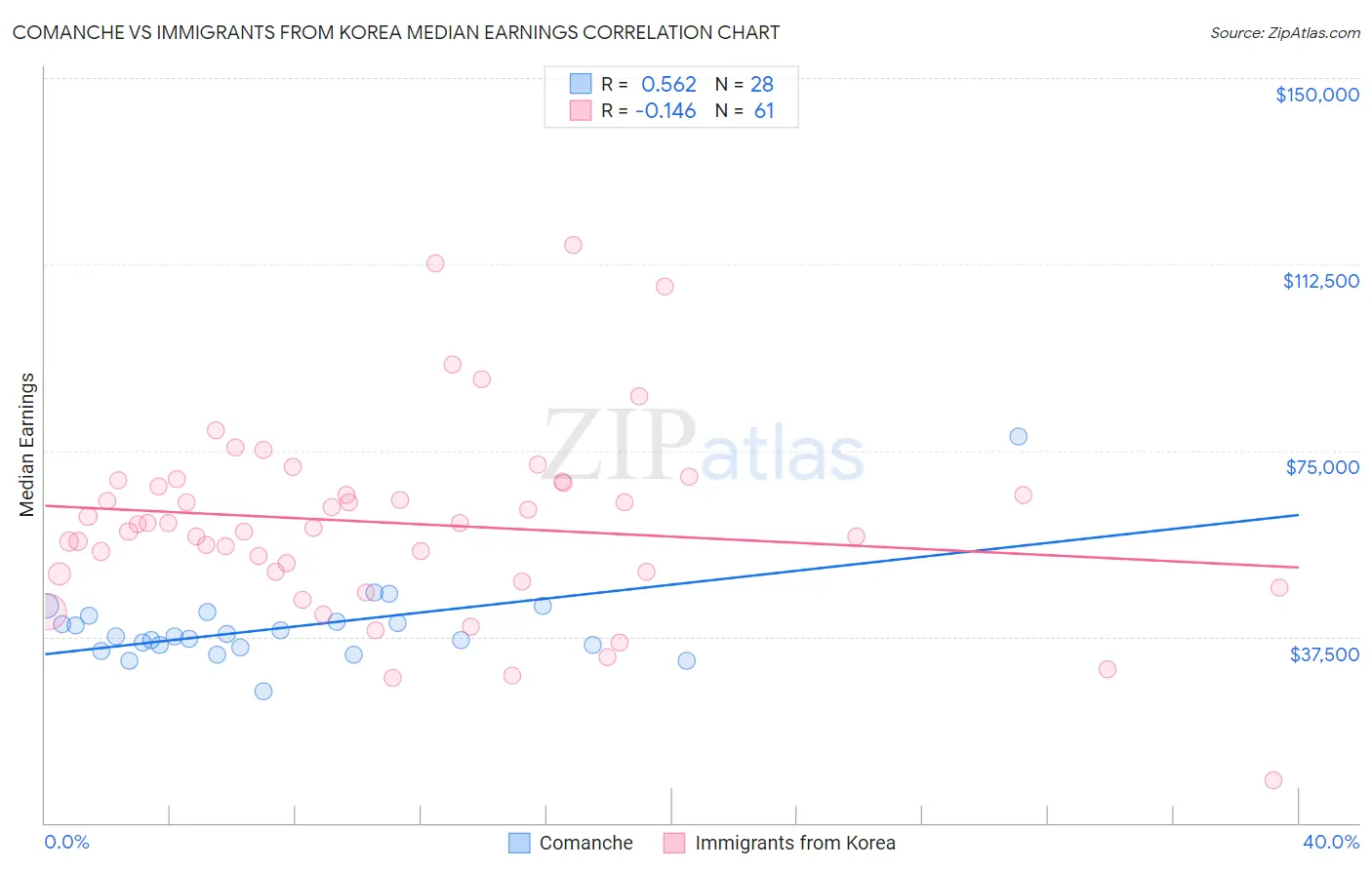 Comanche vs Immigrants from Korea Median Earnings