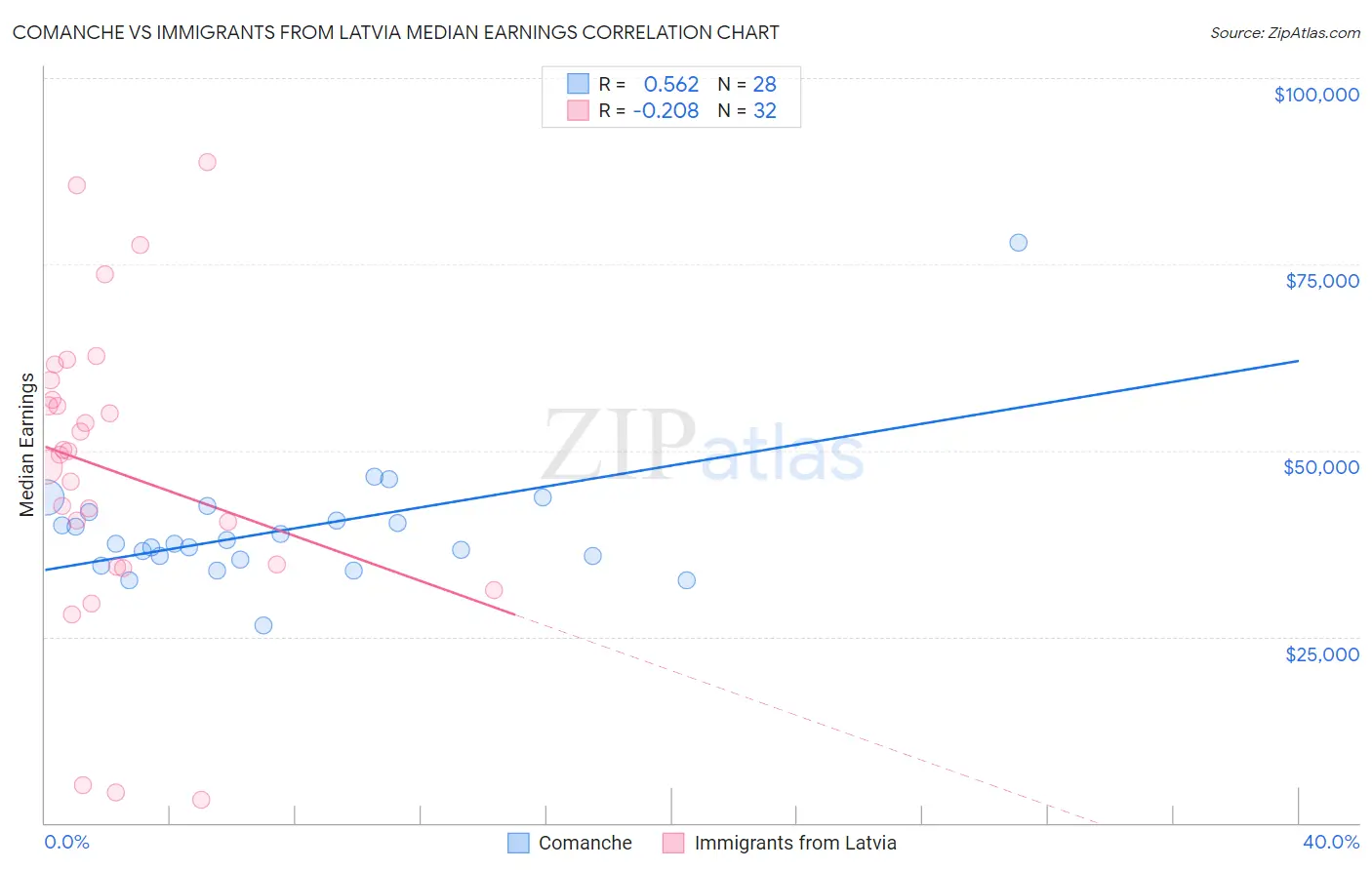 Comanche vs Immigrants from Latvia Median Earnings