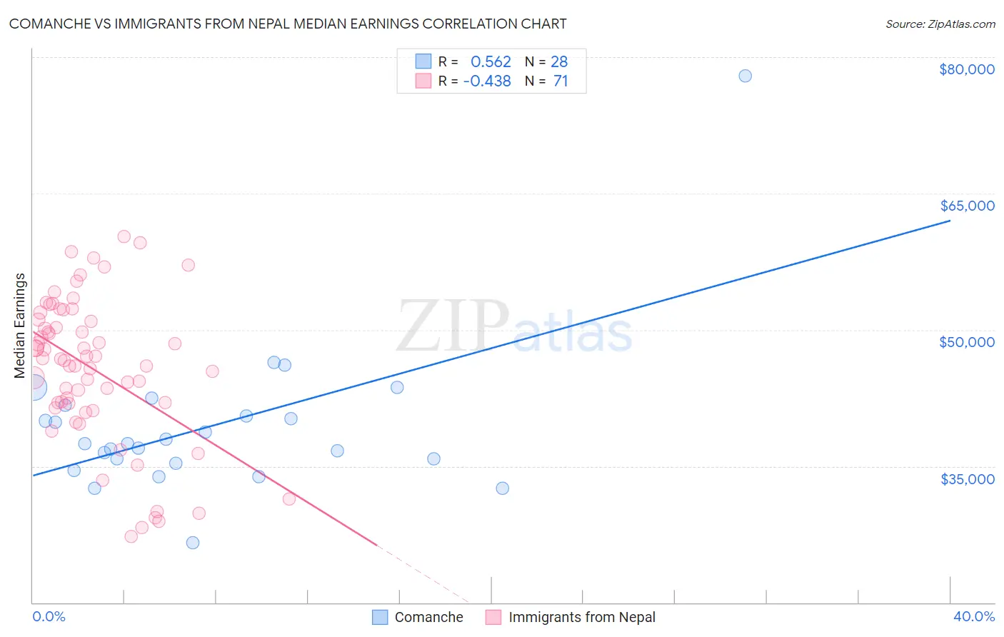 Comanche vs Immigrants from Nepal Median Earnings