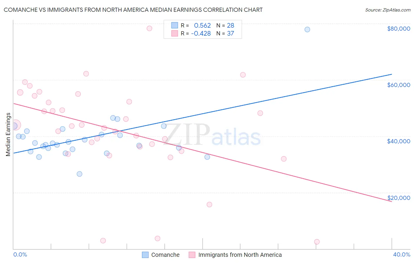 Comanche vs Immigrants from North America Median Earnings