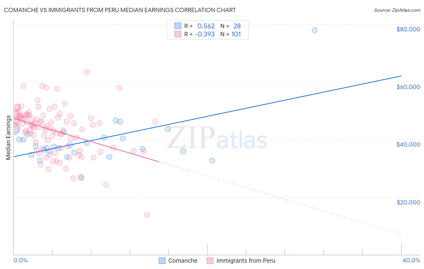 Comanche vs Immigrants from Peru Median Earnings