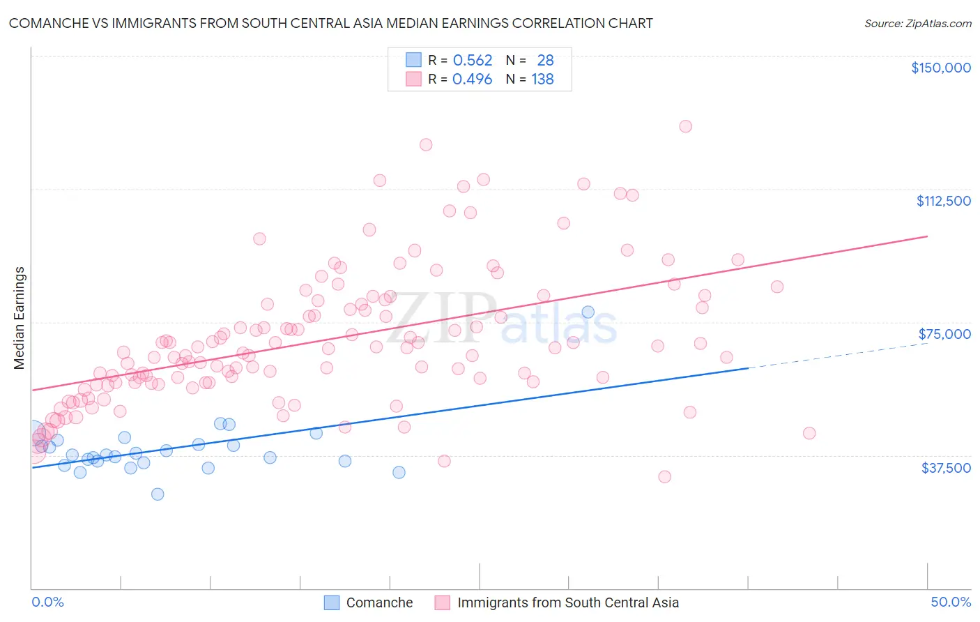 Comanche vs Immigrants from South Central Asia Median Earnings
