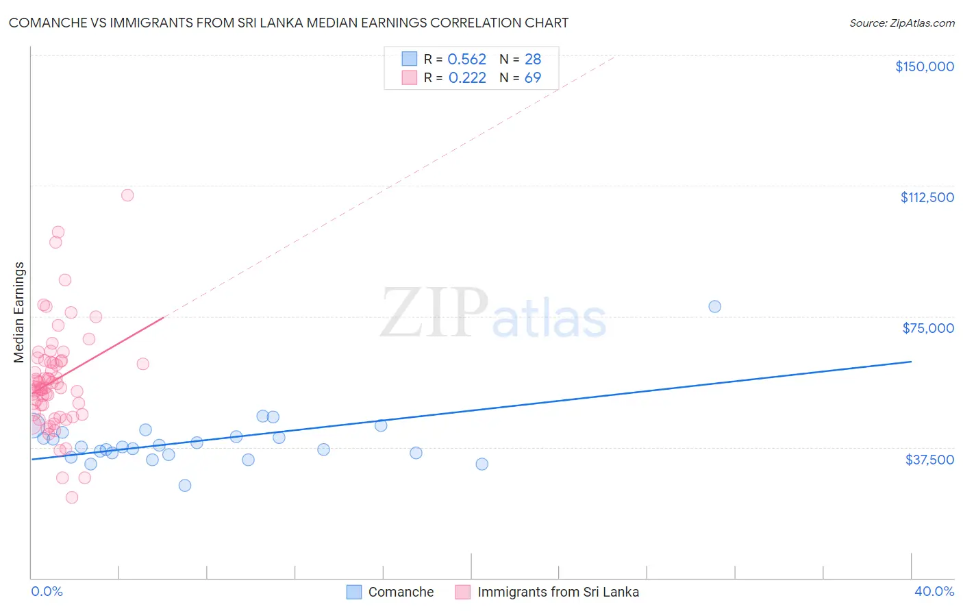 Comanche vs Immigrants from Sri Lanka Median Earnings